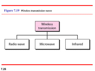 Figure 7.19  Wireless transmission waves 