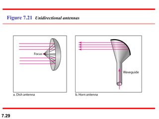 Figure 7.21  Unidirectional antennas 