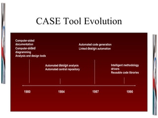 CASE Tool Evolution 1980 1984 1987 1990 Computer-aided documentation Computer- aided  diagramming Analysis and design tools Automated  design  analysis Automated central repository Automated code generation Linked  design  automation Intelligent methodology drivers Reusable code libraries 
