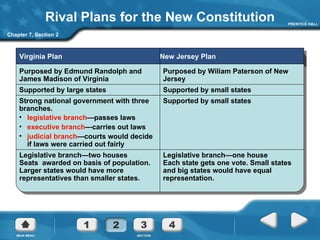 Rival Plans for the New Constitution Chapter 7, Section 2 Virginia Plan Purposed by Edmund Randolph and James Madison of Virginia New Jersey Plan Purposed by Wiliam Paterson of New Jersey Supported by large states Supported by small states Strong national government with three branches. Supported by small states legislative branch —passes laws executive branch —carries out laws judicial branch —courts would decide if laws were carried out fairly Legislative branch—two houses Seats  awarded on basis of population. Larger states would have more representatives than smaller states. Legislative branch—one house Each state gets one vote. Small states and big states would have equal representation. 