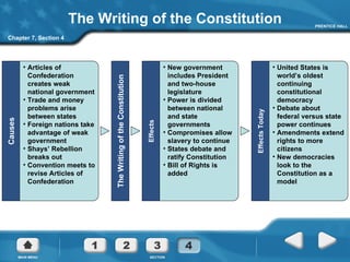 The Writing of the Constitution Chapter 7, Section 4 Causes Articles of Confederation creates weak national government Trade and money problems arise between states Foreign nations take advantage of weak government Shays’ Rebellion breaks out Convention meets to revise Articles of Confederation The Writing of the Constitution Effects New government includes President and two-house legislature Power is divided between national and state governments Compromises allow slavery to continue States debate and ratify Constitution Bill of Rights is added Effects Today United States is world’s oldest continuing constitutional democracy Debate about federal versus state power continues Amendments extend rights to more citizens New democracies look to the Constitution as a model 