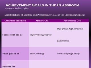 Achievement Goals in the Classroom
  (Ames & Archer, 1988)

 Manifestations of Mastery and Performance Goals in the Classroom Context

 Classroom Dimension             Mastery Goal           Performance Goal


                                                  High grades, high normative

Success defined as        Improvement, progress

                                                  performance




Value placed on           Effort, learning        Normatively high ability




Reasons for
   Table 7.4
 