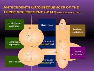 Antecedents & Consequences of the
Three Achievement Goals (Elliot & Church, 1997)

                           .22
  Achievement                                              .31
   motivation                     Mastery goal
                       .26
                                                                       Intrinsic
                                                                       motivation
                    -.34

                           .21                            .36
   Competence                     Performance-
   expectancy                     approach goal
                           -.14

                                                   -.26                  Graded
                    .41                                                performance
                           .45                                  -.34
                                  Performance-
  Fear of failure                 avoidance goal
 