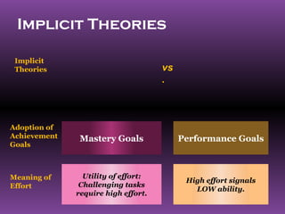 Implicit Theories

 Implicit
 Theories                            vs
                                     .



Adoption of
Achievement    Mastery Goals              Performance Goals
Goals



Meaning of      Utility of effort:
                                           High effort signals
Effort         Challenging tasks
                                             LOW ability.
              require high effort.
 