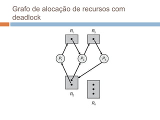 Grafo de alocação de recursos com
deadlock
 