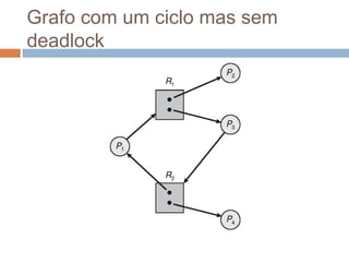 Grafo com um ciclo mas sem
deadlock
 