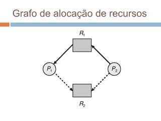 Grafo de alocação de recursos
 