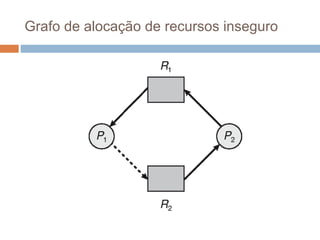 Grafo de alocação de recursos inseguro
 