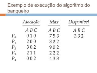 Exemplo de execução do algoritmo do
banqueiro
 