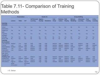 Table 7.11- Comparison of Training
Methods

> E. Satriyo
7-41

 