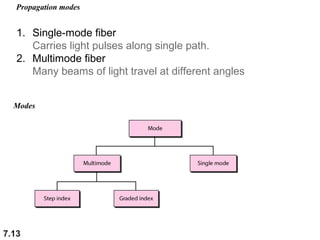 Propagation modes

1. Single-mode fiber
Carries light pulses along single path.
2. Multimode fiber
Many beams of light travel at different angles
Modes

7.13

 