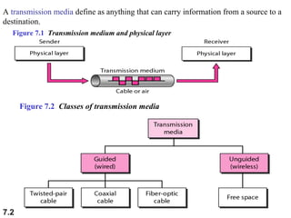 A transmission media define as anything that can carry information from a source to a
destination.
Figure 7.1 Transmission medium and physical layer

Figure 7.2 Classes of transmission media

7.2

 