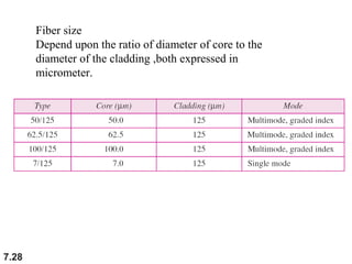 Fiber size
Depend upon the ratio of diameter of core to the
diameter of the cladding ,both expressed in
micrometer.

7.28

 