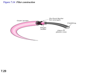 Figure 7.14 Fiber construction

7.29

 