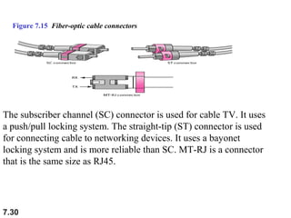 Figure 7.15 Fiber-optic cable connectors

The subscriber channel (SC) connector is used for cable TV. It uses
a push/pull locking system. The straight-tip (ST) connector is used
for connecting cable to networking devices. It uses a bayonet
locking system and is more reliable than SC. MT-RJ is a connector
that is the same size as RJ45.

7.30

 