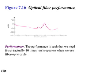 Figure 7.16 Optical fiber performance

Performance:. The performance is such that we need
fewer (actually 10 times less) repeaters when we use
fiber-optic cable.

7.31

 