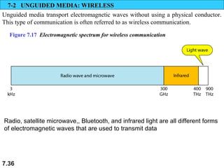 7-2 UNGUIDED MEDIA: WIRELESS
Unguided media transport electromagnetic waves without using a physical conductor.
This type of communication is often referred to as wireless communication.
Figure 7.17 Electromagnetic spectrum for wireless communication

Radio, satellite microwave,, Bluetooth, and infrared light are all different forms
of electromagnetic waves that are used to transmit data

7.36

 