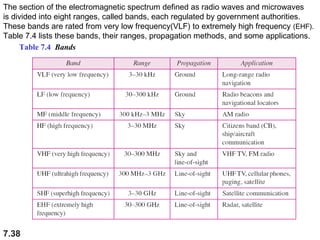 The section of the electromagnetic spectrum defined as radio waves and microwaves
is divided into eight ranges, called bands, each regulated by government authorities.
These bands are rated from very low frequency(VLF) to extremely high frequency (EHF).
Table 7.4 lists these bands, their ranges, propagation methods, and some applications.
Table 7.4 Bands

7.38

 