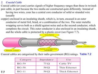 2. Coaxial Cable
Coaxial cable (or coax) carries signals of higher frequency ranges than those in twistedpair cable, in part because the two media are constructed quite differently. Instead of
having two wires, coax has a central core conductor of solid or stranded wire
(usually
copper) enclosed in an insulating sheath, which is, in turn, encased in an outer
conductor of metal foil, braid, or a combination of the two. The outer metallic
wrapping serves both as a shield against noise and as the second conductor, which
completes the circuit. This outer conductor is also enclosed in an insulating sheath,
and the whole cable is protected by a plastic cover (see Figure 7.7).

Coaxial cables are categorized by their radio government (RG) ratings. Table 7.2

7.7

 
