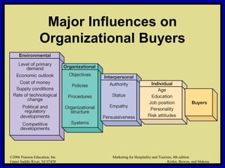 ©2006 Pearson Education, Inc. Marketing for Hospitality and Tourism, 4th edition
Upper Saddle River, NJ 07458 Kotler, Bowen, and Makens
Major Influences on
Organizational Buyers
©2006 Pearson Education, Inc. Marketing for Hospitality and Tourism, 4th edition
Upper Saddle River, NJ 07458 Kotler, Bowen, and Makens
 