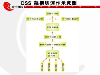 DSS ܘc\ʾD 
31 
 