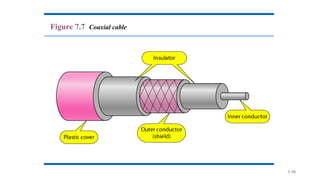 7.10
Figure 7.7 Coaxial cable
 