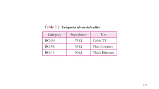 7.11
Table 7.2 Categories of coaxial cables
 