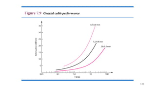 7.13
Figure 7.9 Coaxial cable performance
 