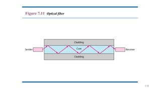 7.15
Figure 7.11 Optical fiber
 