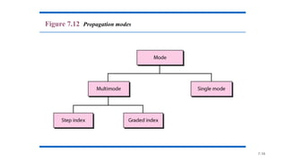 7.16
Figure 7.12 Propagation modes
 
