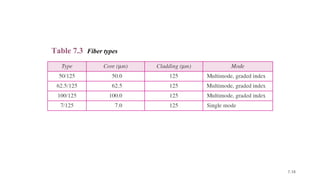 7.18
Table 7.3 Fiber types
 
