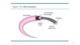 7.19
Figure 7.14 Fiber construction
 