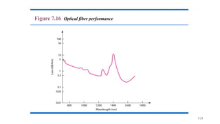 7.21
Figure 7.16 Optical fiber performance
 