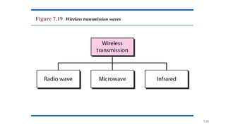 7.26
Figure 7.19 Wireless transmission waves
 