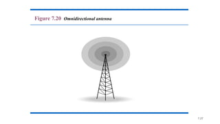7.27
Figure 7.20 Omnidirectional antenna
 