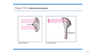 7.29
Figure 7.21 Unidirectional antennas
 