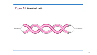 7.5
Figure 7.3 Twisted-pair cable
 