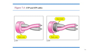 7.6
Figure 7.4 UTP and STP cables
 