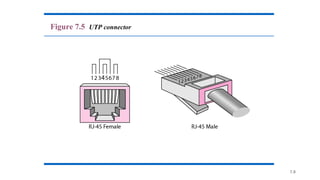7.8
Figure 7.5 UTP connector
 