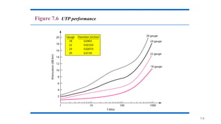 7.9
Figure 7.6 UTP performance
 