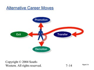 Copyright © 2004 South-
Western. All rights reserved. 7–14
Alternative Career Moves
Figure 7.4
 