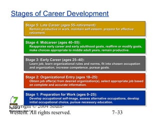 Copyright © 2004 South-
Western. All rights reserved. 7–33
Stages of Career Development
Figure 7.9
Stage 5: Late Career (ages 55–retirement):Stage 5: Late Career (ages 55–retirement):
Remain productive in work, maintain self-esteem, prepare for effectiveRemain productive in work, maintain self-esteem, prepare for effective
retirement.retirement.
Stage 5: Late Career (ages 55–retirement):Stage 5: Late Career (ages 55–retirement):
Remain productive in work, maintain self-esteem, prepare for effectiveRemain productive in work, maintain self-esteem, prepare for effective
retirement.retirement.
Stage 4: Midcareer (ages 40–55):Stage 4: Midcareer (ages 40–55):
Reappraise early career and early adulthood goals, reaffirm or modify goals,Reappraise early career and early adulthood goals, reaffirm or modify goals,
make choices appropriate to middle adult years, remain productive.make choices appropriate to middle adult years, remain productive.
Stage 4: Midcareer (ages 40–55):Stage 4: Midcareer (ages 40–55):
Reappraise early career and early adulthood goals, reaffirm or modify goals,Reappraise early career and early adulthood goals, reaffirm or modify goals,
make choices appropriate to middle adult years, remain productive.make choices appropriate to middle adult years, remain productive.
Stage 3: Early Career (ages 25–40):Stage 3: Early Career (ages 25–40):
Learn job, learn organizational rules and norms, fit into chosen occupationLearn job, learn organizational rules and norms, fit into chosen occupation
and organization, increase competence, pursue goals.and organization, increase competence, pursue goals.
Stage 3: Early Career (ages 25–40):Stage 3: Early Career (ages 25–40):
Learn job, learn organizational rules and norms, fit into chosen occupationLearn job, learn organizational rules and norms, fit into chosen occupation
and organization, increase competence, pursue goals.and organization, increase competence, pursue goals.
Stage 2: Organizational Entry (ages 18–25):Stage 2: Organizational Entry (ages 18–25):
Obtain job offer(s) from desired organization(s), select appropriate job basedObtain job offer(s) from desired organization(s), select appropriate job based
on complete and accurate information.on complete and accurate information.
Stage 2: Organizational Entry (ages 18–25):Stage 2: Organizational Entry (ages 18–25):
Obtain job offer(s) from desired organization(s), select appropriate job basedObtain job offer(s) from desired organization(s), select appropriate job based
on complete and accurate information.on complete and accurate information.
Stage 1: Preparation for Work (ages 0–25):Stage 1: Preparation for Work (ages 0–25):
Develop occupational self-image, assess alternative occupations, developDevelop occupational self-image, assess alternative occupations, develop
initial occupational choice, pursue necessary education.initial occupational choice, pursue necessary education.
Stage 1: Preparation for Work (ages 0–25):Stage 1: Preparation for Work (ages 0–25):
Develop occupational self-image, assess alternative occupations, developDevelop occupational self-image, assess alternative occupations, develop
initial occupational choice, pursue necessary education.initial occupational choice, pursue necessary education.
Presentation Slide 7–4
 
