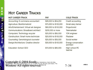 Copyright © 2004 South-
Western. All rights reserved. 7–34 HRM 8
Source: Mindy Charski, “Have We Got a Job for You: Move Over, Nostradamus. Here’s the Help-
Wanted Dope,” U.S. News & World Report 127, no. 17 (1999): 93–102. See also Justin Ewers, “The
New Hot Jobs on Campus,” U.S. News & World Report 133, no. 12 (2002): 96.
 