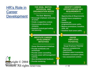 Copyright © 2004 South-
Western. All rights reserved. 7–6
HR’s Role in
Career
Development
Figure 7.1
THE GOAL: MATCHTHE GOAL: MATCH
INDIVIDUAL ANDINDIVIDUAL AND
ORGANIZATION NEEDSORGANIZATION NEEDS
------------------------------------------------------------------
The Goal: MatchingThe Goal: Matching
• Encourage employee ownershipEncourage employee ownership
of career.of career.
• Create a supportive context.Create a supportive context.
• Communicate direction ofCommunicate direction of
company.company.
• Establish mutual goal settingEstablish mutual goal setting
and planningand planning
THE GOAL: MATCHTHE GOAL: MATCH
INDIVIDUAL ANDINDIVIDUAL AND
ORGANIZATION NEEDSORGANIZATION NEEDS
------------------------------------------------------------------
The Goal: MatchingThe Goal: Matching
• Encourage employee ownershipEncourage employee ownership
of career.of career.
• Create a supportive context.Create a supportive context.
• Communicate direction ofCommunicate direction of
company.company.
• Establish mutual goal settingEstablish mutual goal setting
and planningand planning
IDENTIFY CAREERIDENTIFY CAREER
OPPORTUNITIES ANDOPPORTUNITIES AND
REQUIREMENTSREQUIREMENTS
------------------------------------------------------------------
Opportunities & RequirementsOpportunities & Requirements
• Identify future competencyIdentify future competency
needs.needs.
• Establish jobEstablish job
progressions/career paths.progressions/career paths.
• Balance promotions, transfers,Balance promotions, transfers,
exits, etc.exits, etc.
• Establish dual career paths.Establish dual career paths.
IDENTIFY CAREERIDENTIFY CAREER
OPPORTUNITIES ANDOPPORTUNITIES AND
REQUIREMENTSREQUIREMENTS
------------------------------------------------------------------
Opportunities & RequirementsOpportunities & Requirements
• Identify future competencyIdentify future competency
needs.needs.
• Establish jobEstablish job
progressions/career paths.progressions/career paths.
• Balance promotions, transfers,Balance promotions, transfers,
exits, etc.exits, etc.
• Establish dual career paths.Establish dual career paths.
GAUGEGAUGE
EMPLOYEEEMPLOYEE
POTENTIALPOTENTIAL
------------------------------------------------------------------
Gauge Employee PotentialGauge Employee Potential
• Measure competenciesMeasure competencies
(appraisals).(appraisals).
• Establish talent inventories.Establish talent inventories.
• Establish succession plans.Establish succession plans.
• Use assessment centers.Use assessment centers.
GAUGEGAUGE
EMPLOYEEEMPLOYEE
POTENTIALPOTENTIAL
------------------------------------------------------------------
Gauge Employee PotentialGauge Employee Potential
• Measure competenciesMeasure competencies
(appraisals).(appraisals).
• Establish talent inventories.Establish talent inventories.
• Establish succession plans.Establish succession plans.
• Use assessment centers.Use assessment centers.
INSTITUTE CAREERINSTITUTE CAREER
DEVELOPMENTDEVELOPMENT
INITIATIVESINITIATIVES
------------------------------------------------------------------------
Career Development InitiativesCareer Development Initiatives
• Provide workbooks andProvide workbooks and
workshops.workshops.
• Provide career counseling.Provide career counseling.
• Provide career self-managementProvide career self-management
training.training.
• Give developmental feedback.Give developmental feedback.
• Provide mentoring.Provide mentoring.
INSTITUTE CAREERINSTITUTE CAREER
DEVELOPMENTDEVELOPMENT
INITIATIVESINITIATIVES
------------------------------------------------------------------------
Career Development InitiativesCareer Development Initiatives
• Provide workbooks andProvide workbooks and
workshops.workshops.
• Provide career counseling.Provide career counseling.
• Provide career self-managementProvide career self-management
training.training.
• Give developmental feedback.Give developmental feedback.
• Provide mentoring.Provide mentoring.
11 22
44 33
Presentation Slide 7–3
 
