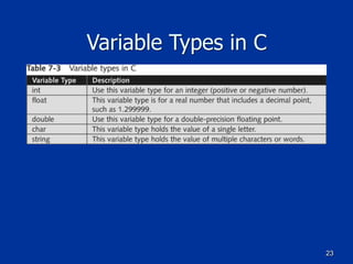 23
Variable Types in C
 