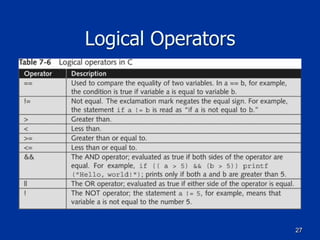 27
Logical Operators
 
