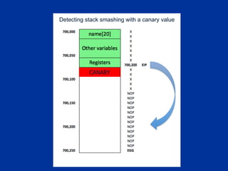CANARY
Detecting stack smashing with a canary value
 