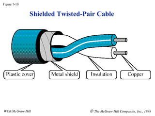 Shielded Twisted-Pair Cable Figure 7-10 WCB/McGraw-Hill    The McGraw-Hill Companies, Inc., 1998 