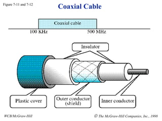 Coaxial Cable Figure 7-11 and 7-12 WCB/McGraw-Hill    The McGraw-Hill Companies, Inc., 1998 