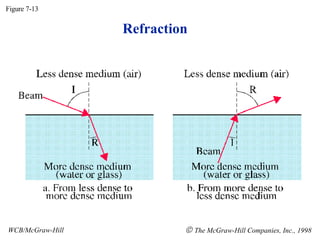 Refraction Figure 7-13 WCB/McGraw-Hill    The McGraw-Hill Companies, Inc., 1998 